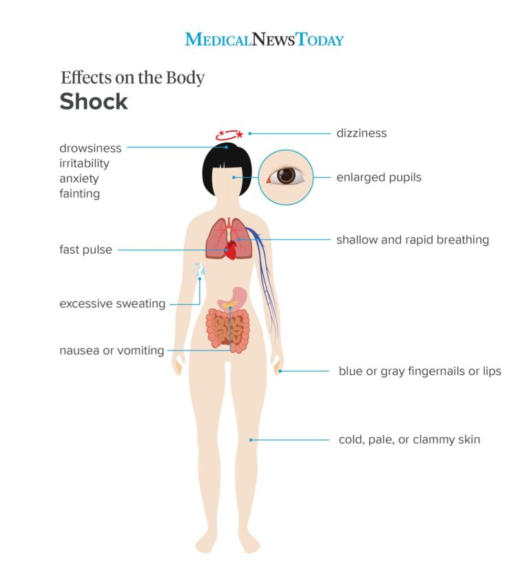 How Multiple Shocks Impact the Body Differently Than One